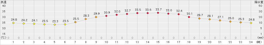 財田(>2020年08月24日)のアメダスグラフ