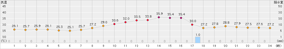 熊本(>2020年08月24日)のアメダスグラフ