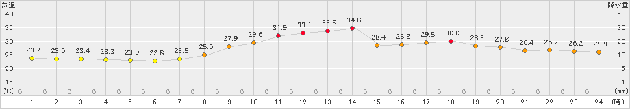 大口(>2020年08月24日)のアメダスグラフ