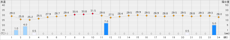 笠利(>2020年08月24日)のアメダスグラフ