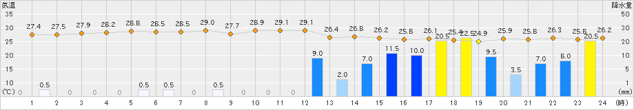 沖永良部(>2020年08月24日)のアメダスグラフ