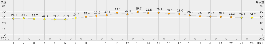 仙台(>2020年08月25日)のアメダスグラフ