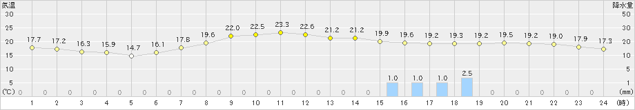 奥日光(>2020年08月25日)のアメダスグラフ