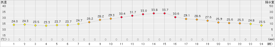 勝沼(>2020年08月25日)のアメダスグラフ