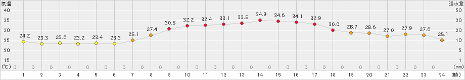 勝山(>2020年08月25日)のアメダスグラフ