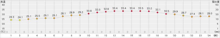 今津(>2020年08月25日)のアメダスグラフ