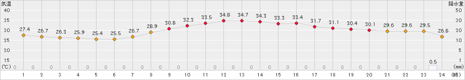 大分(>2020年08月25日)のアメダスグラフ