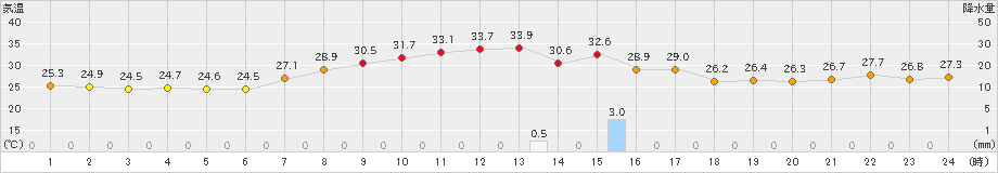 水俣(>2020年08月25日)のアメダスグラフ