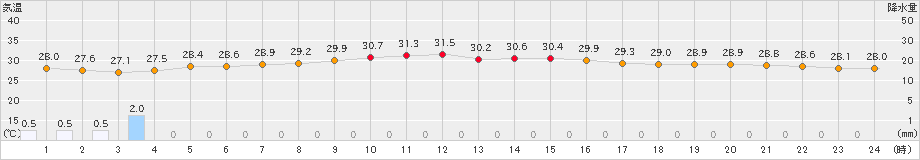 与論島(>2020年08月25日)のアメダスグラフ