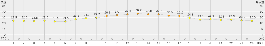 神恵内(>2020年08月26日)のアメダスグラフ