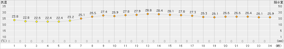 日立(>2020年08月26日)のアメダスグラフ