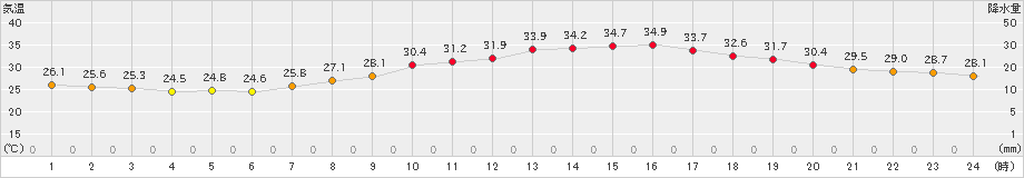 伊勢崎(>2020年08月26日)のアメダスグラフ