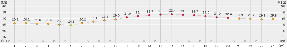 さいたま(>2020年08月26日)のアメダスグラフ