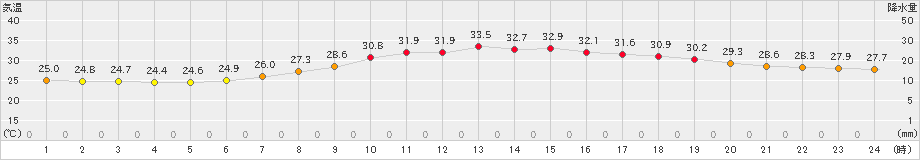 越谷(>2020年08月26日)のアメダスグラフ