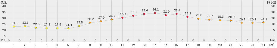 勝沼(>2020年08月26日)のアメダスグラフ