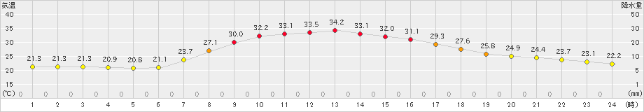 安塚(>2020年08月26日)のアメダスグラフ