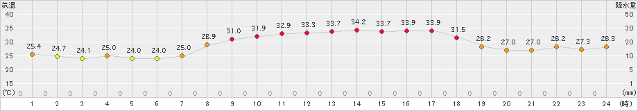 勝山(>2020年08月26日)のアメダスグラフ