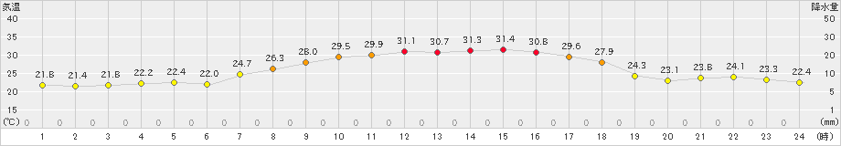 信楽(>2020年08月26日)のアメダスグラフ