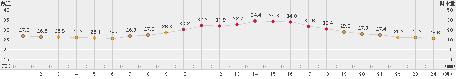 久世(>2020年08月26日)のアメダスグラフ