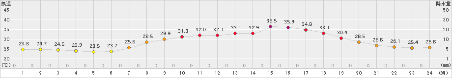 青谷(>2020年08月26日)のアメダスグラフ