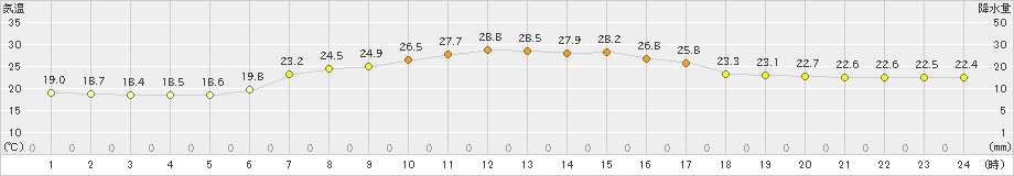 今金(>2020年08月27日)のアメダスグラフ