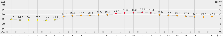 にかほ(>2020年08月27日)のアメダスグラフ