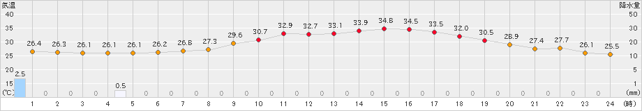 鳩山(>2020年08月27日)のアメダスグラフ