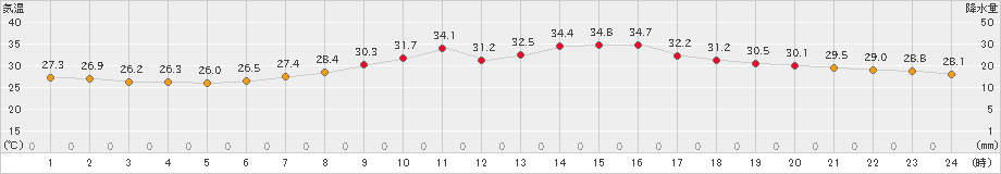 越谷(>2020年08月27日)のアメダスグラフ