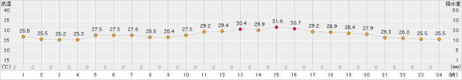 今津(>2020年08月27日)のアメダスグラフ