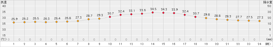 大分(>2020年08月27日)のアメダスグラフ