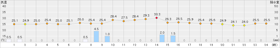 水俣(>2020年08月27日)のアメダスグラフ