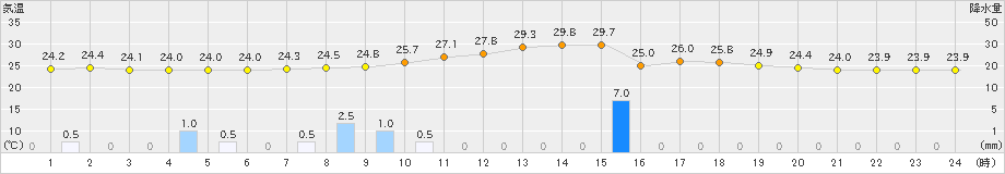 人吉(>2020年08月27日)のアメダスグラフ