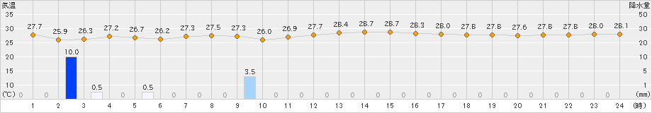与論島(>2020年08月27日)のアメダスグラフ