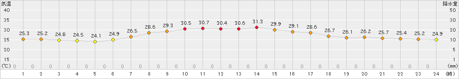 気仙沼(>2020年08月28日)のアメダスグラフ