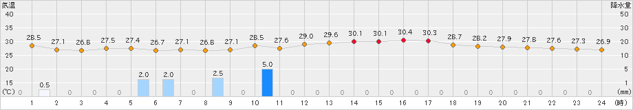 南知多(>2020年08月28日)のアメダスグラフ