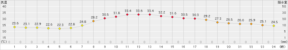 安塚(>2020年08月28日)のアメダスグラフ