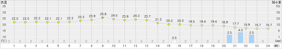 石狩(>2020年08月29日)のアメダスグラフ