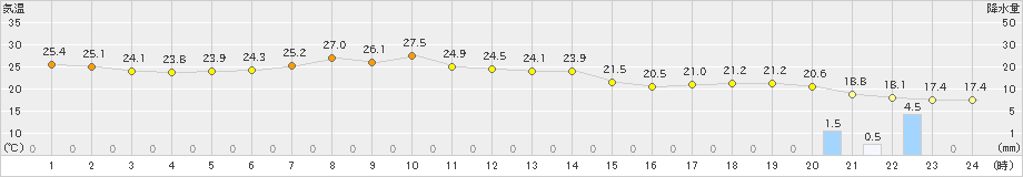 札幌(>2020年08月29日)のアメダスグラフ