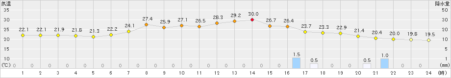 静内(>2020年08月29日)のアメダスグラフ