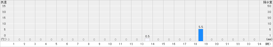 泉ケ岳(>2020年08月29日)のアメダスグラフ