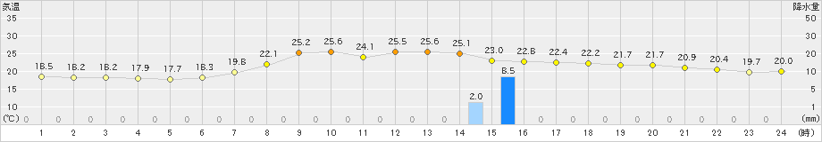 奥日光(>2020年08月29日)のアメダスグラフ