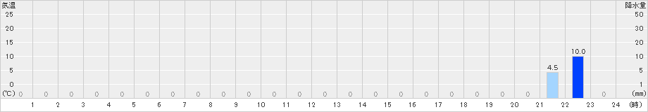 聖高原(>2020年08月29日)のアメダスグラフ