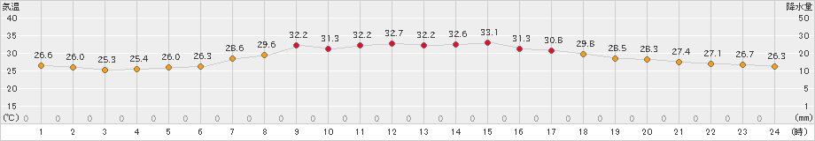 朝日(>2020年08月29日)のアメダスグラフ