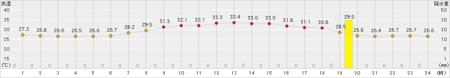 伏木(>2020年08月29日)のアメダスグラフ