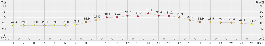 信楽(>2020年08月29日)のアメダスグラフ