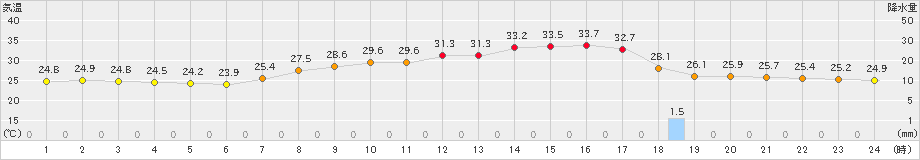 能勢(>2020年08月29日)のアメダスグラフ