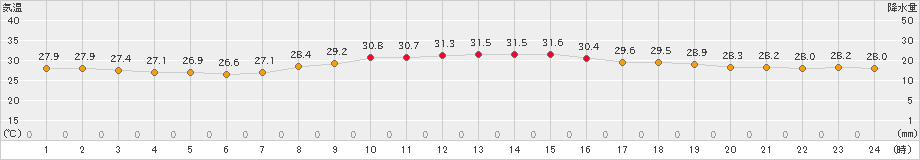下地島(>2020年08月29日)のアメダスグラフ