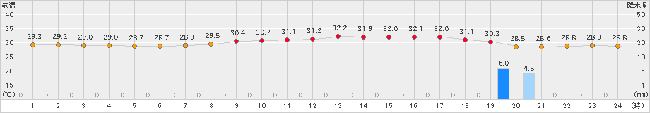 石垣島(>2020年08月29日)のアメダスグラフ