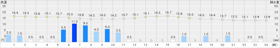 月形(>2020年08月30日)のアメダスグラフ