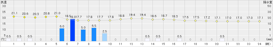 神恵内(>2020年08月30日)のアメダスグラフ